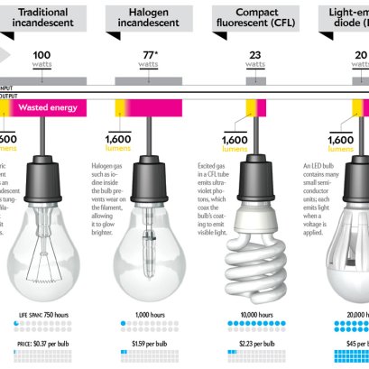 ทำไมต้องหลอด LED